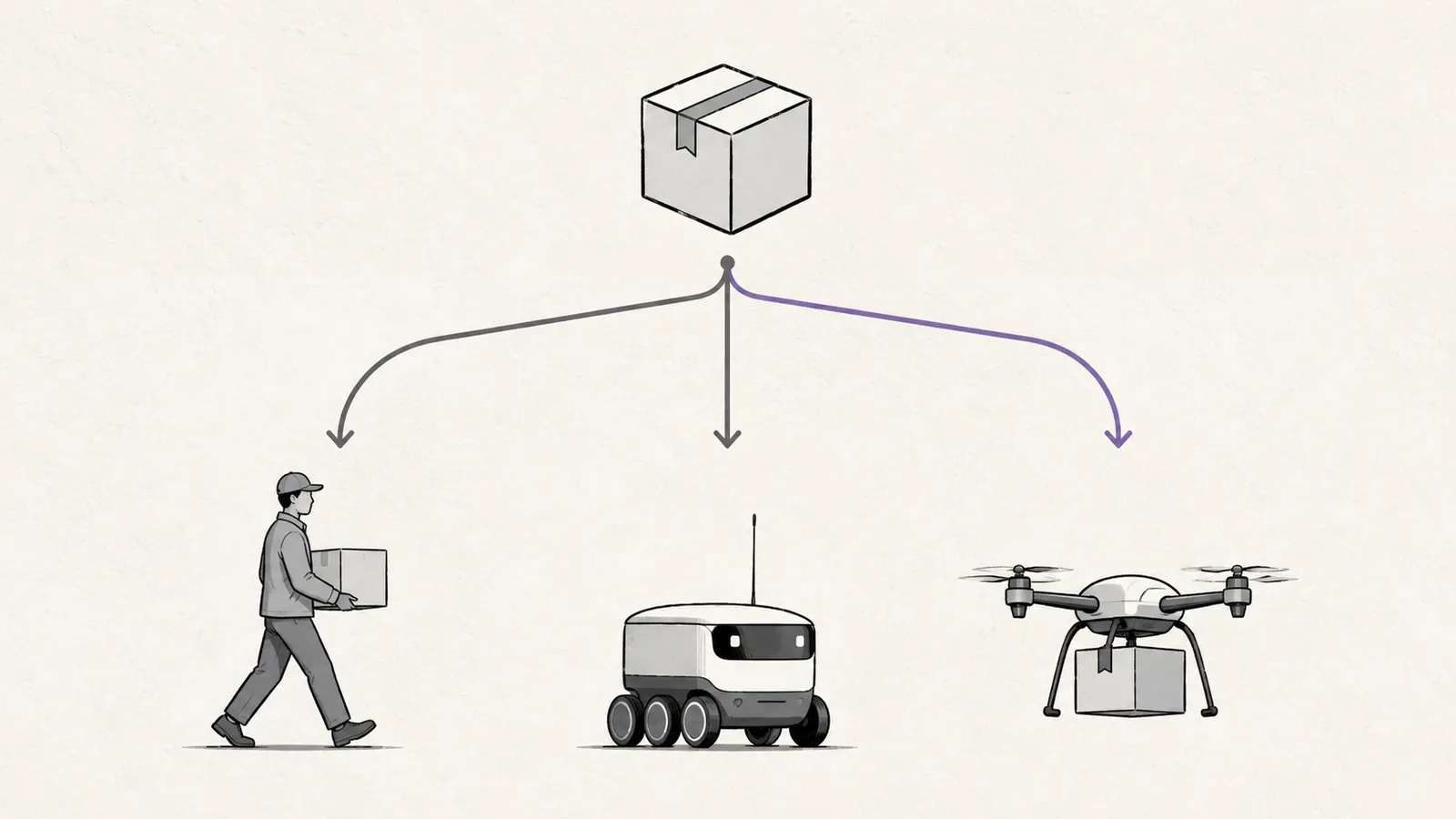 A delivery order icon at the top of a diagram branching into three routes below it — a courier, a small ground robot and a quadcopter — with one route highlighted