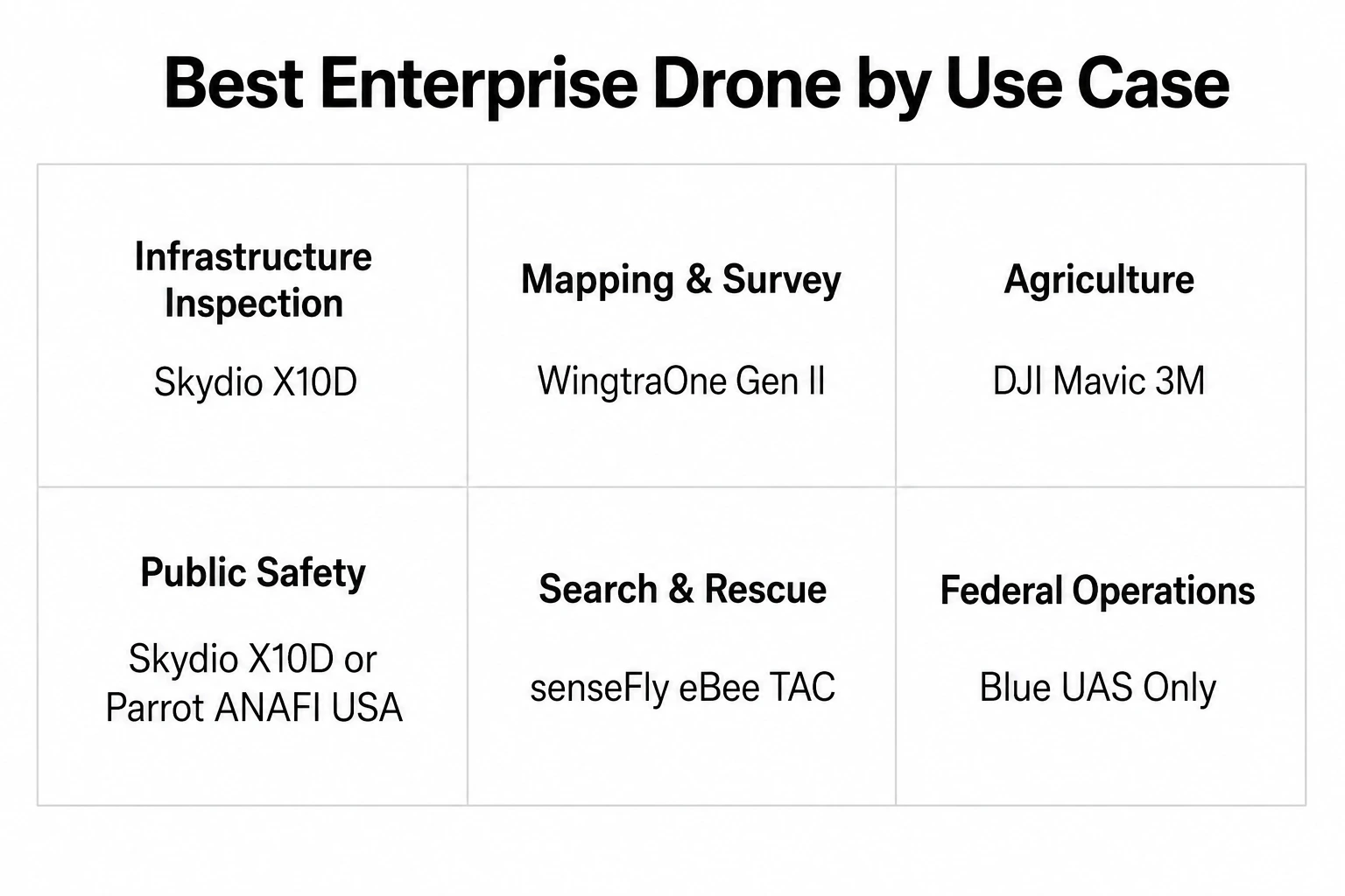Infographic showing which enterprise drone is best for each use case