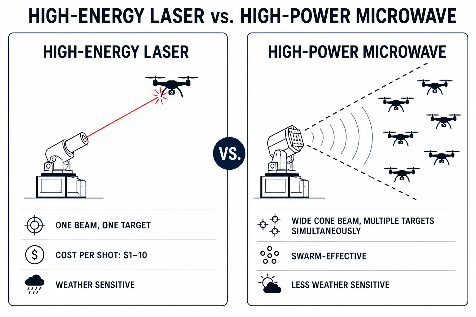 Infographic explaining how counter-drone weapons are directed