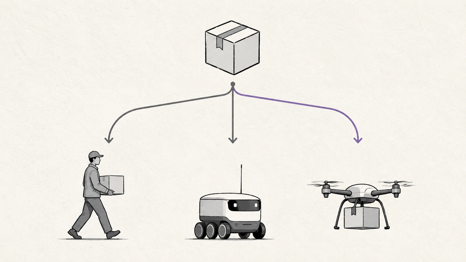 A delivery order icon at the top of a diagram branching into three routes below it — a courier, a small ground robot and a quadcopter — with one route highlighted