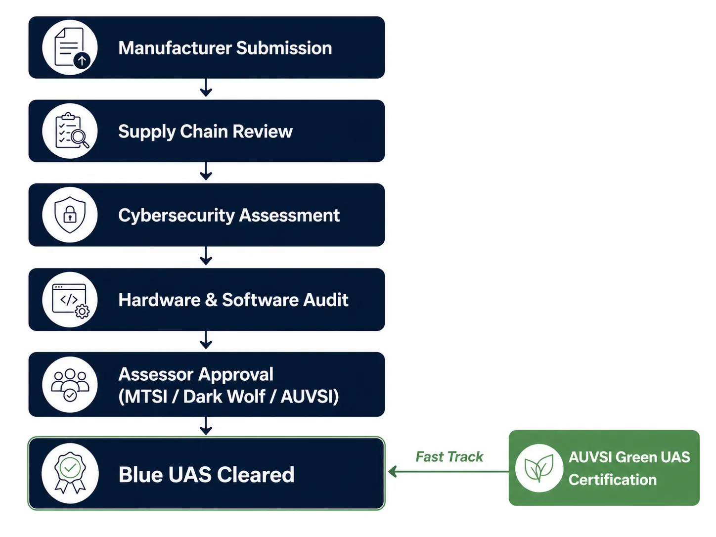 Infographic explaining how a drone gets into the UAS approved drone list