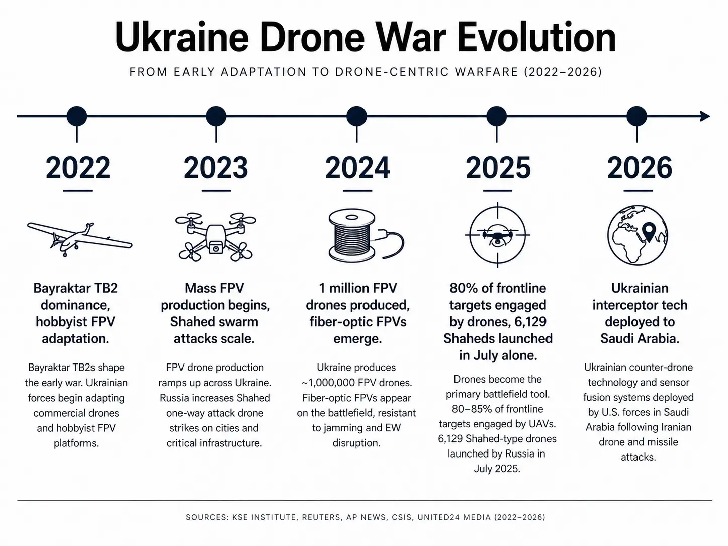 Infographic explaining Ukraine war developemnt timeline